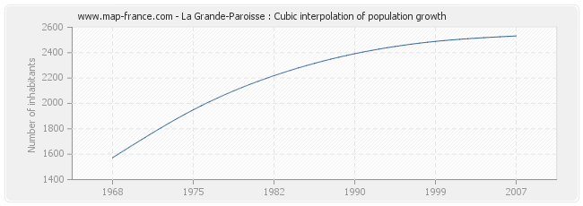 La Grande-Paroisse : Cubic interpolation of population growth